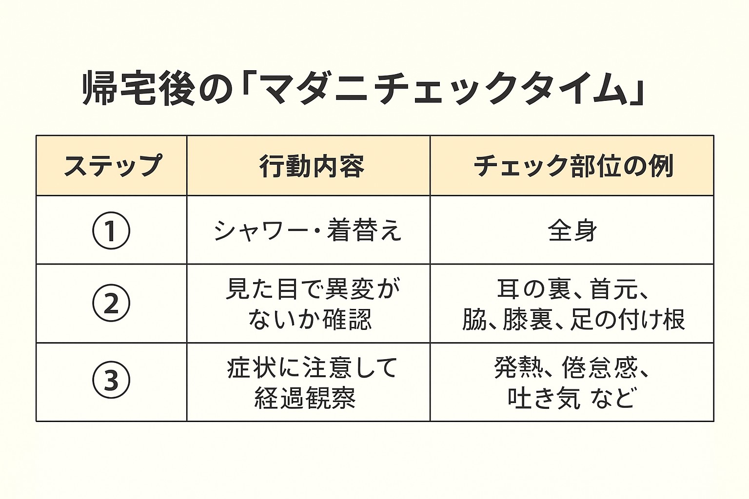 帰宅後のマダニチェックタイムを3ステップで説明する図解。STEP1はシャワーと着替え、STEP2は耳の裏や首などの全身チェック、STEP3は発熱・倦怠感・吐き気などの症状への注意喚起がまとめられている。