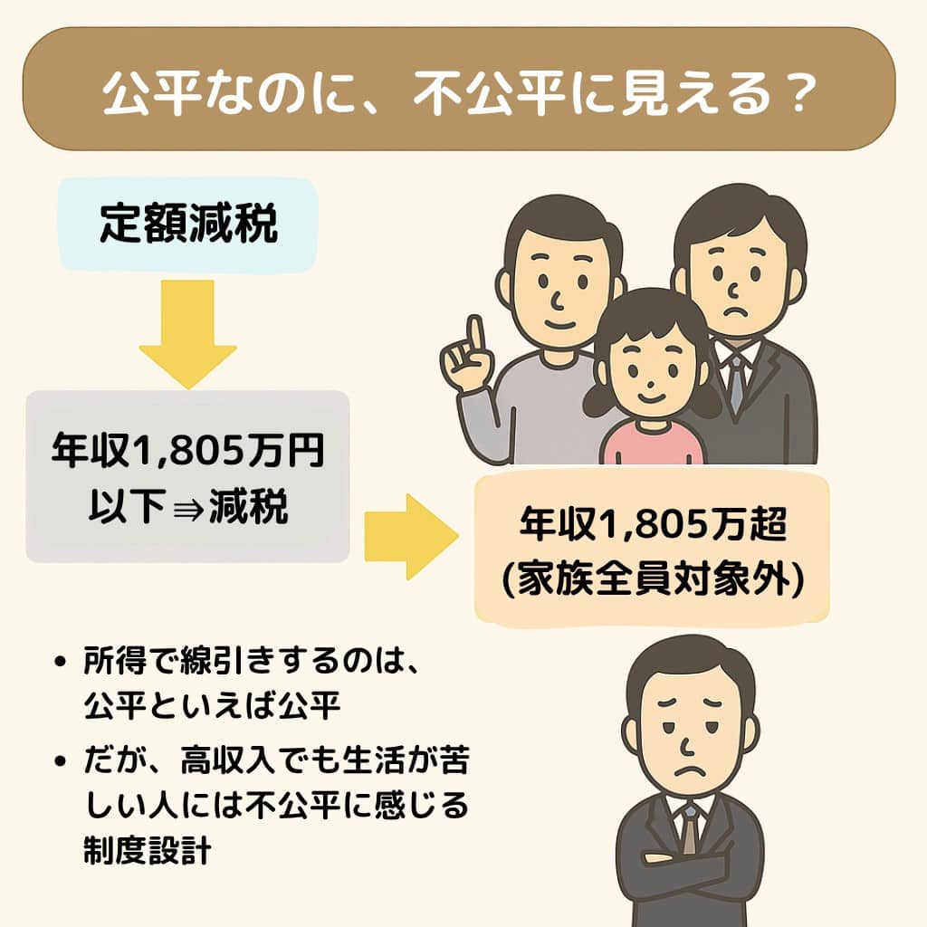 定額減税の対象者別に、月収や扶養人数に応じた減税額の違いを比較し、適用パターンを視覚的に解説した図解